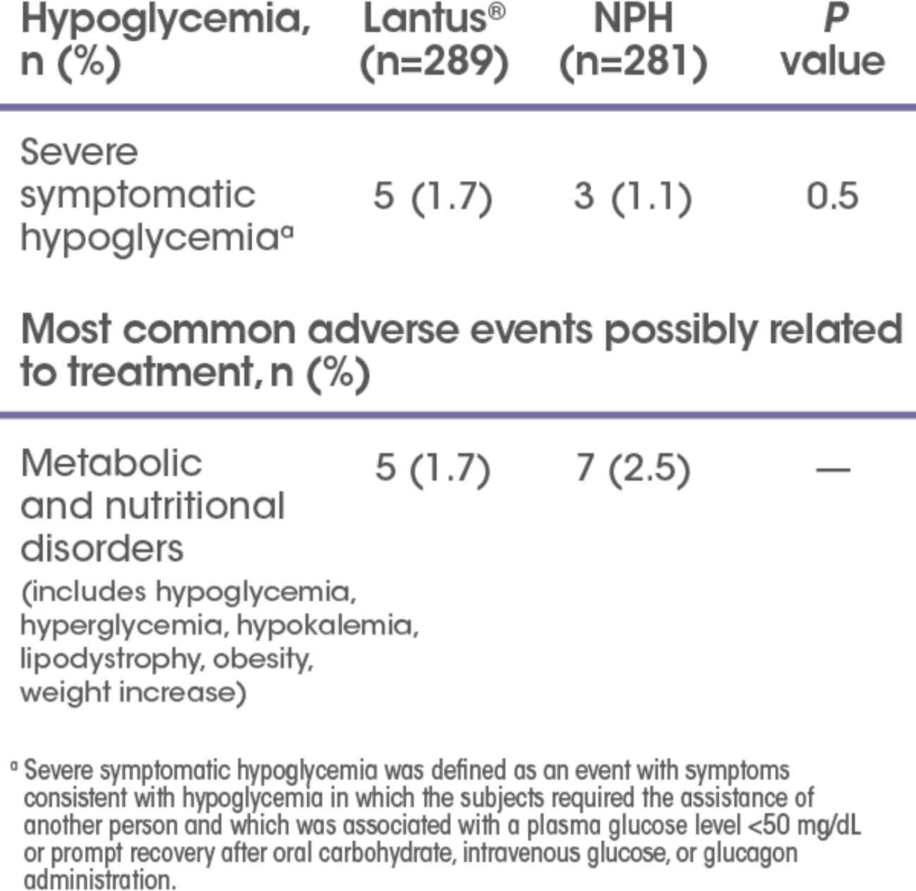 Improved Glycemic Control vs NPH Lantus® (insulin glargine injection